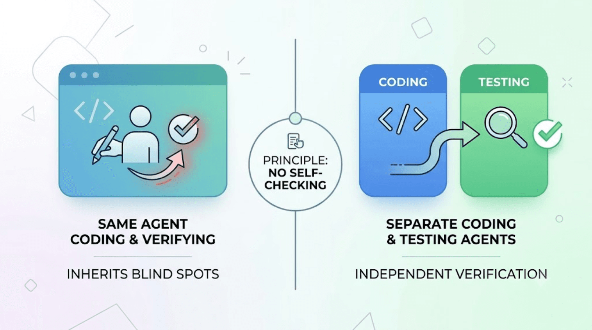 Do AI Coding Agents Need a Separate Testing Agent? cover