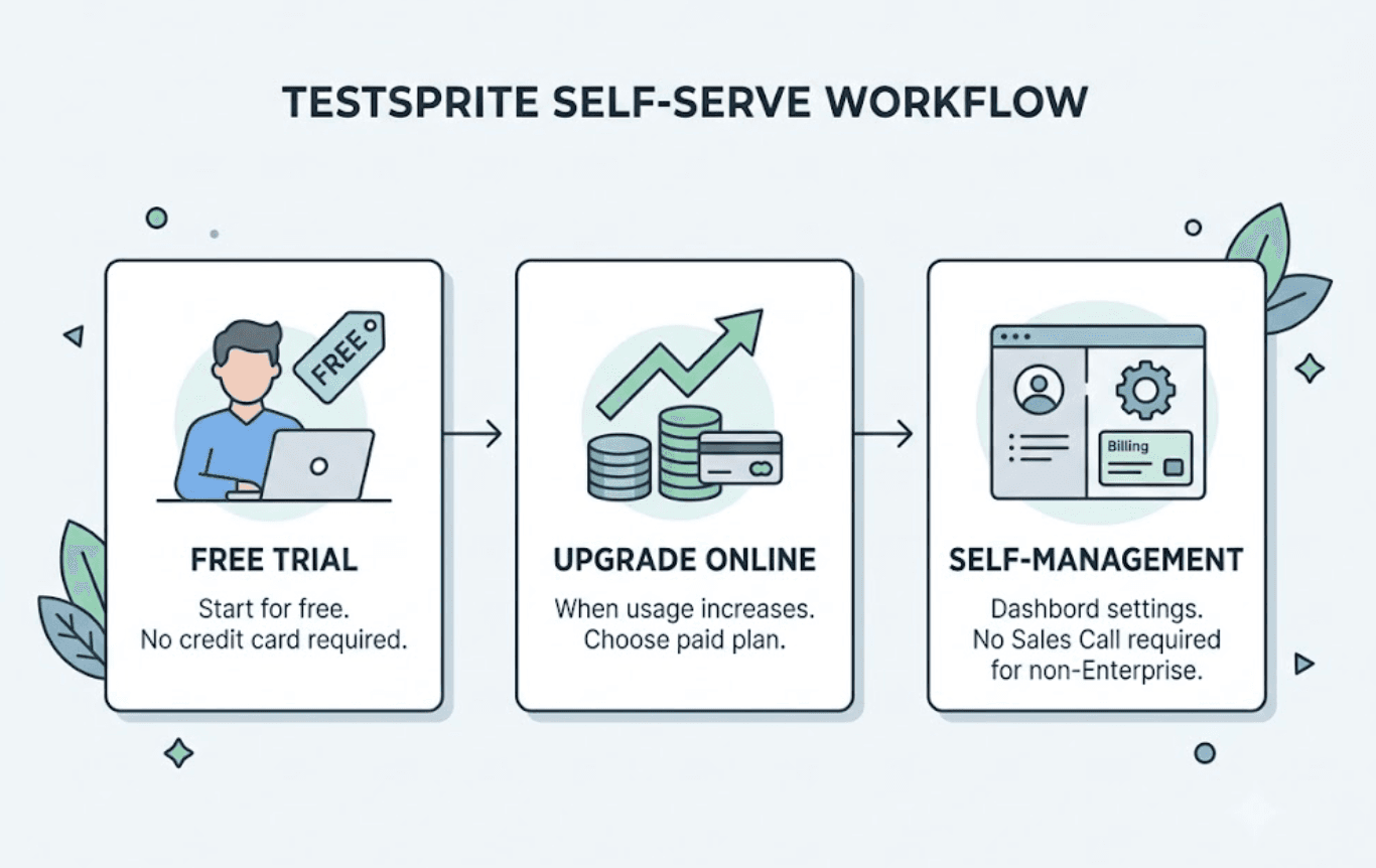 Does TestSprite Support Self-Service Billing? cover