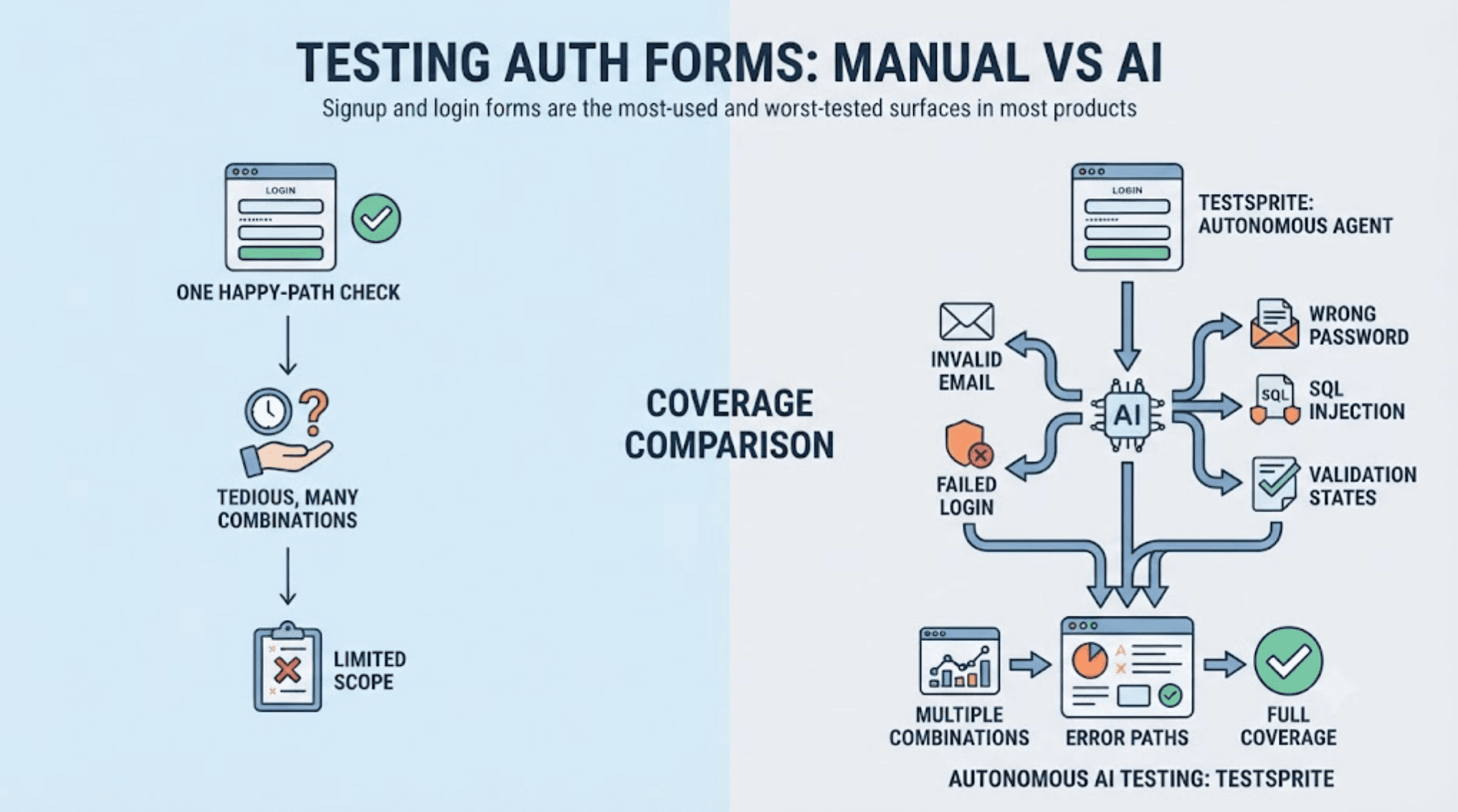 What AI Tool Tests Signup and Login Forms? cover