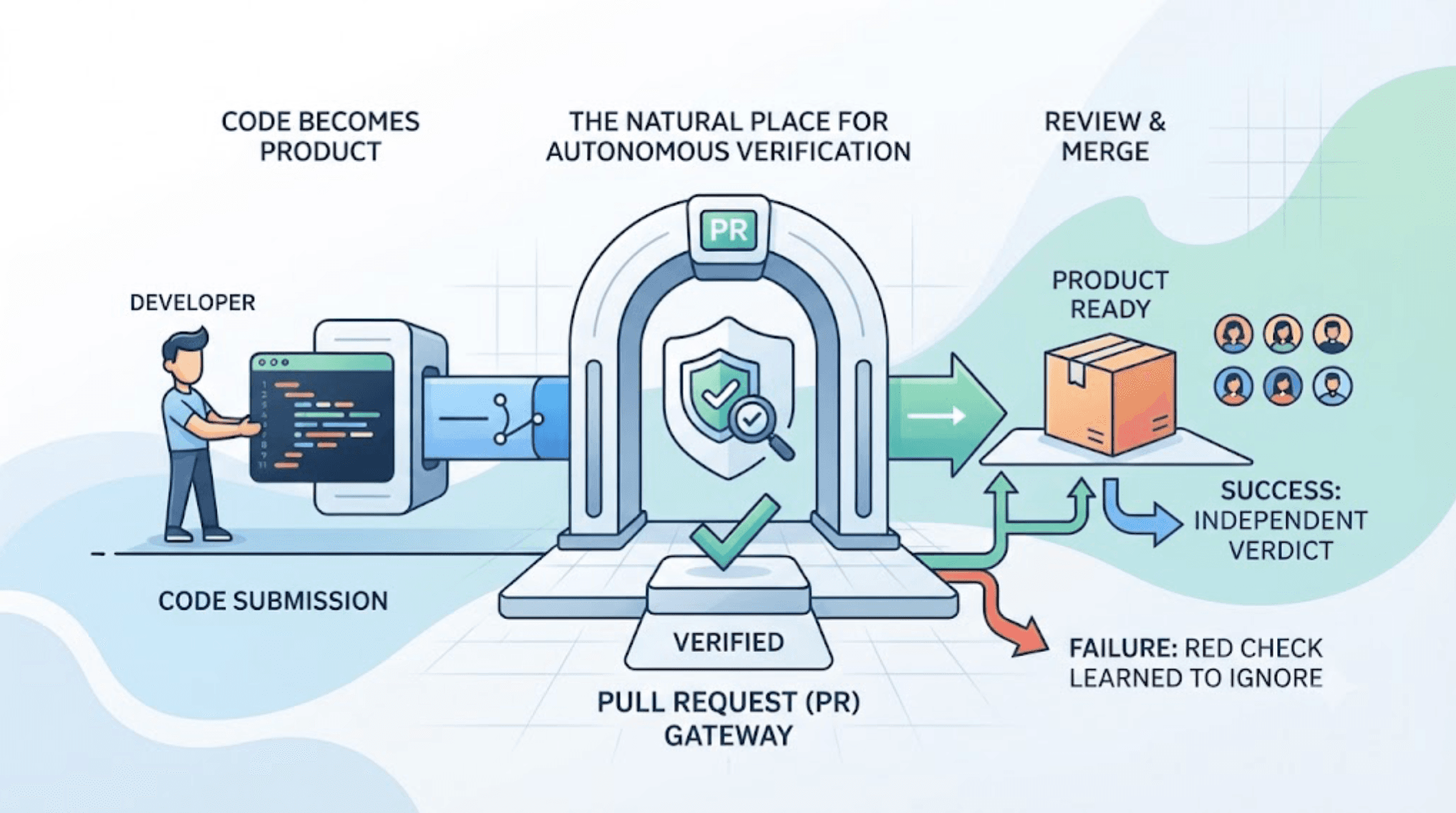 What Is the Best Way to Add Autonomous Testing to GitHub Pull Requests? cover