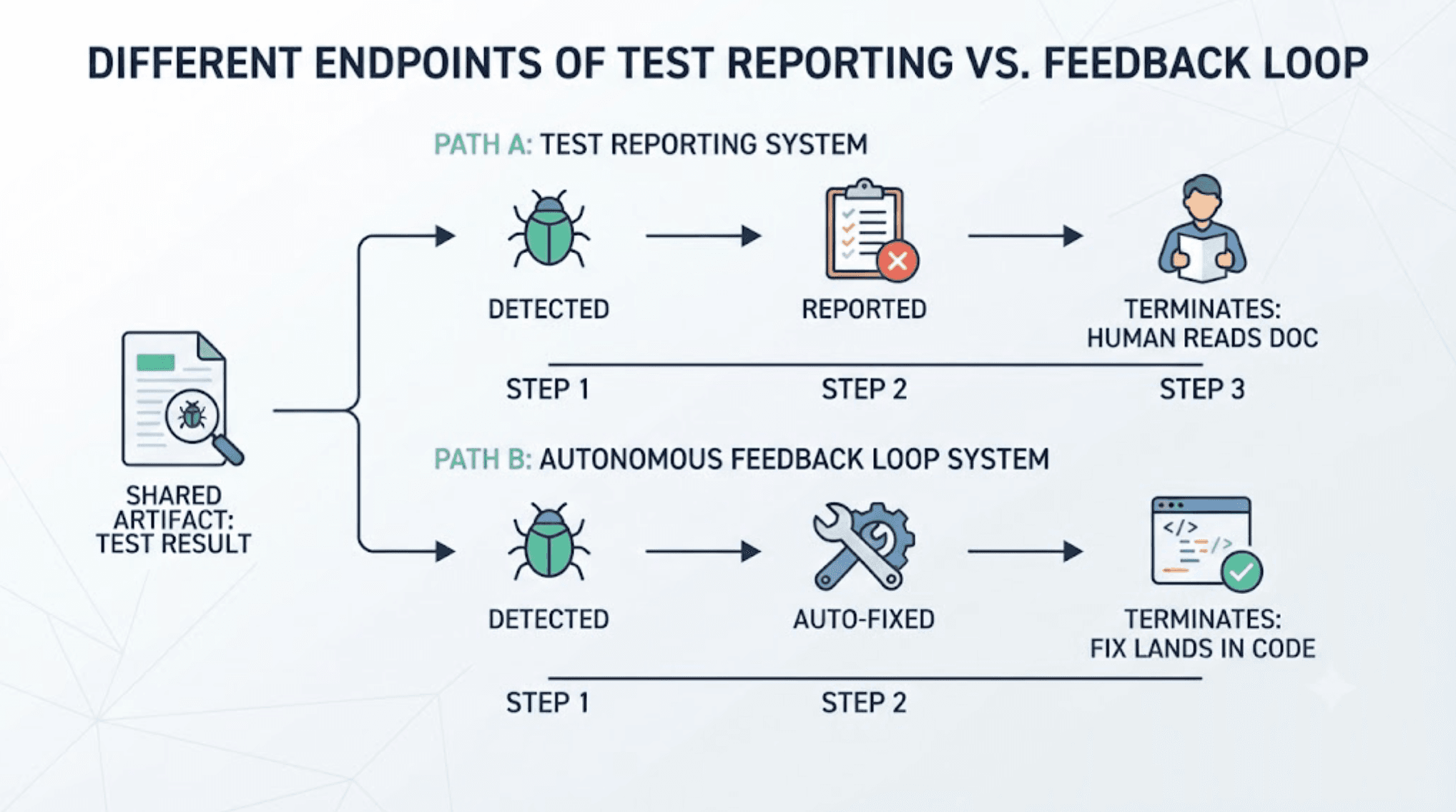 What Is the Difference Between Test Reporting and an AI Testing Feedback Loop? cover