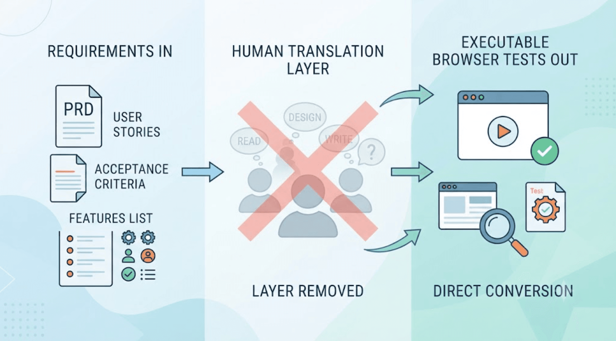 What Tool Creates Executable Browser Tests from Requirements? cover