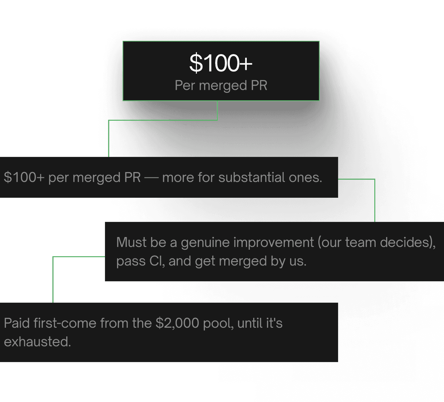 CLI improvement bonus: $100+ per merged PR, more for substantial ones, paid first-come from the $2,000 pool until exhausted