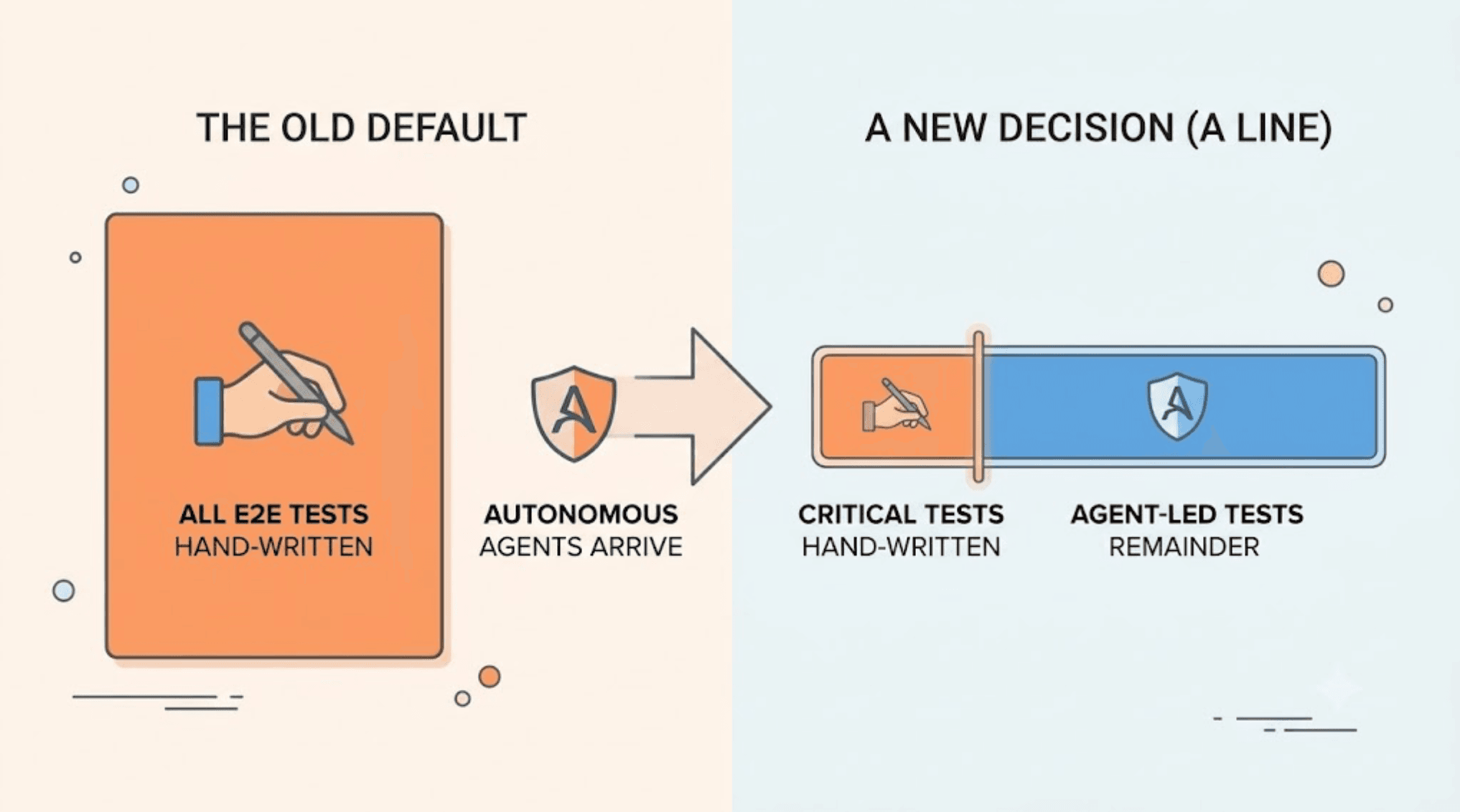 Should Developers Write Every E2E Test by Hand or Use an Autonomous Testing Agent? cover