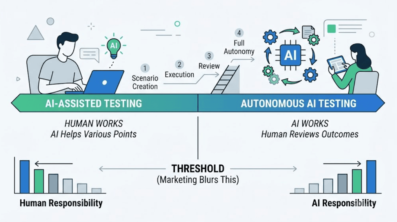 What Is the Difference Between AI-Assisted Testing and Autonomous AI Testing? cover
