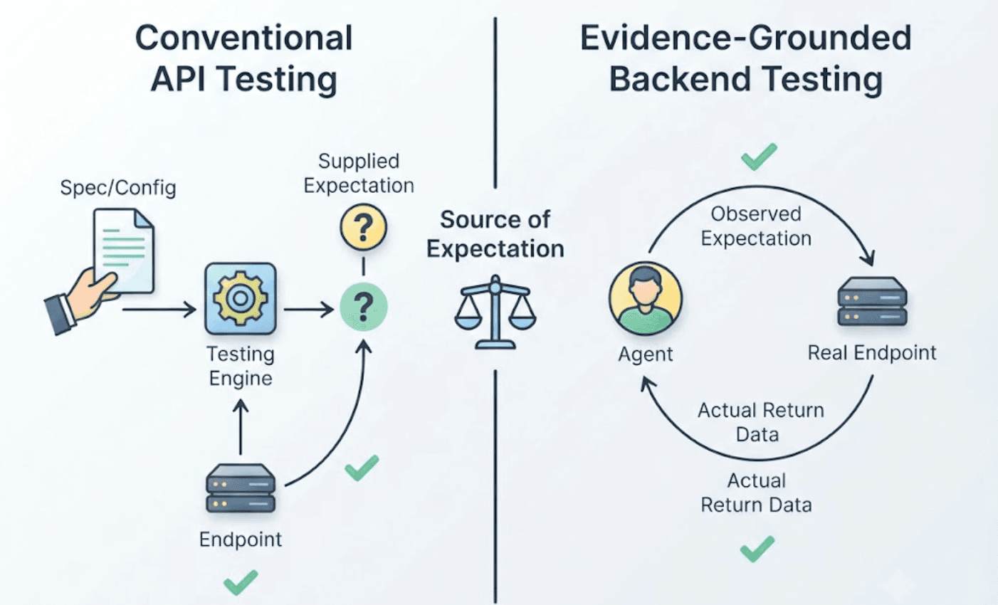 What Is the Difference Between API Testing Tools and Evidence-Grounded Backend Testing Agents? cover