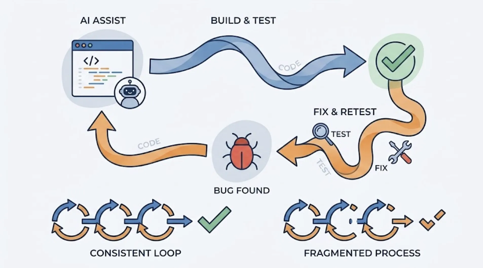 How to Design a Repeatable Code-Test-Fix Loop Your Whole Team Can Follow cover
