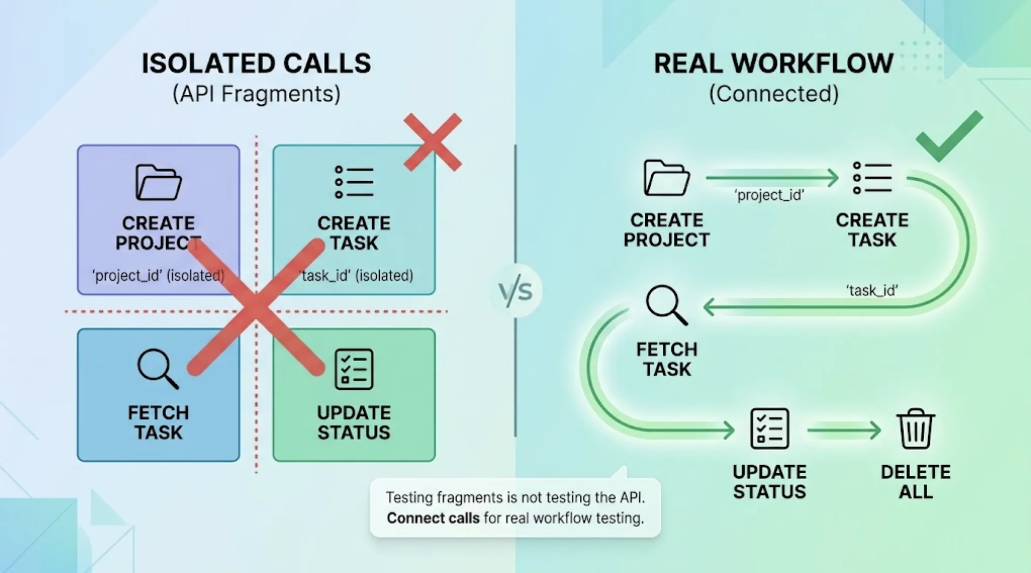 How to Test Stateful API Workflows With Dependent Requests cover